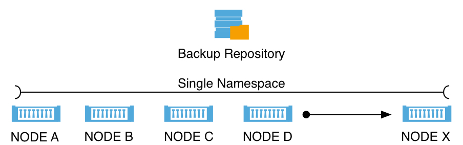 Scale-Out Repository logical architecture