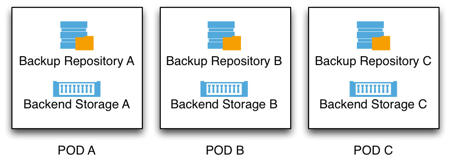 Pod design for repositories
