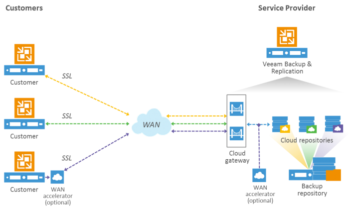 General overview of Veeam Cloud Connect Backup