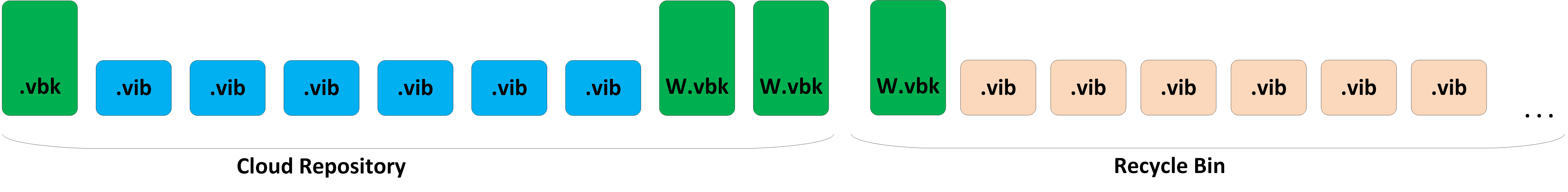 GFS chain inside VCC with IP enabled