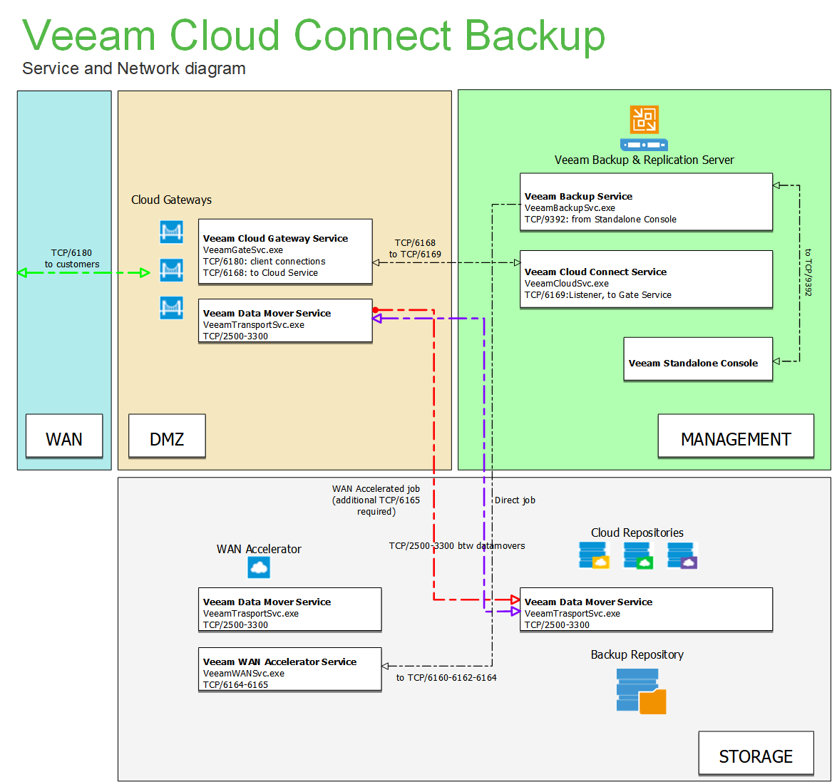 Network Diagram for Veeam Cloud Connect Backup