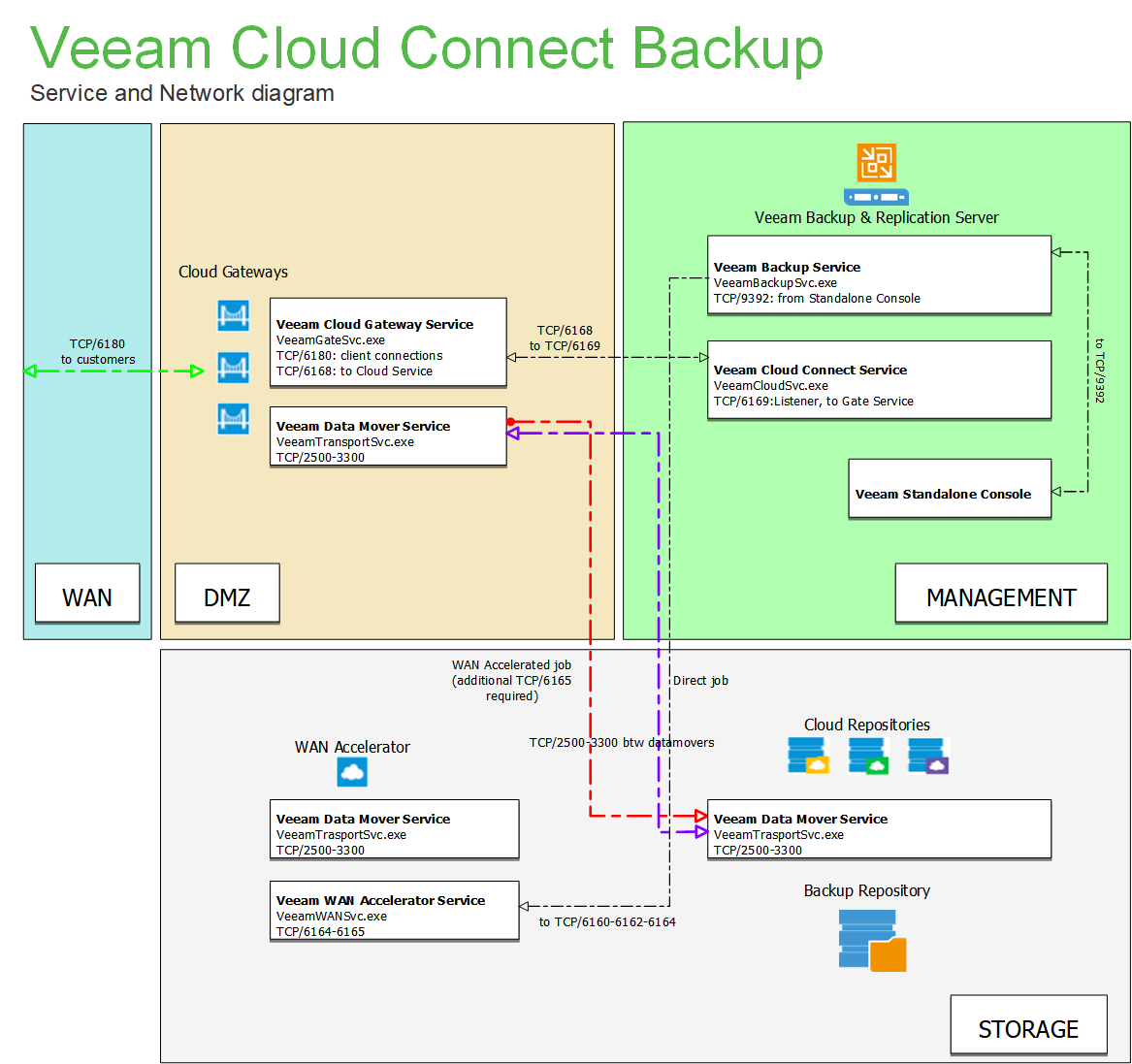 veeam backup ports