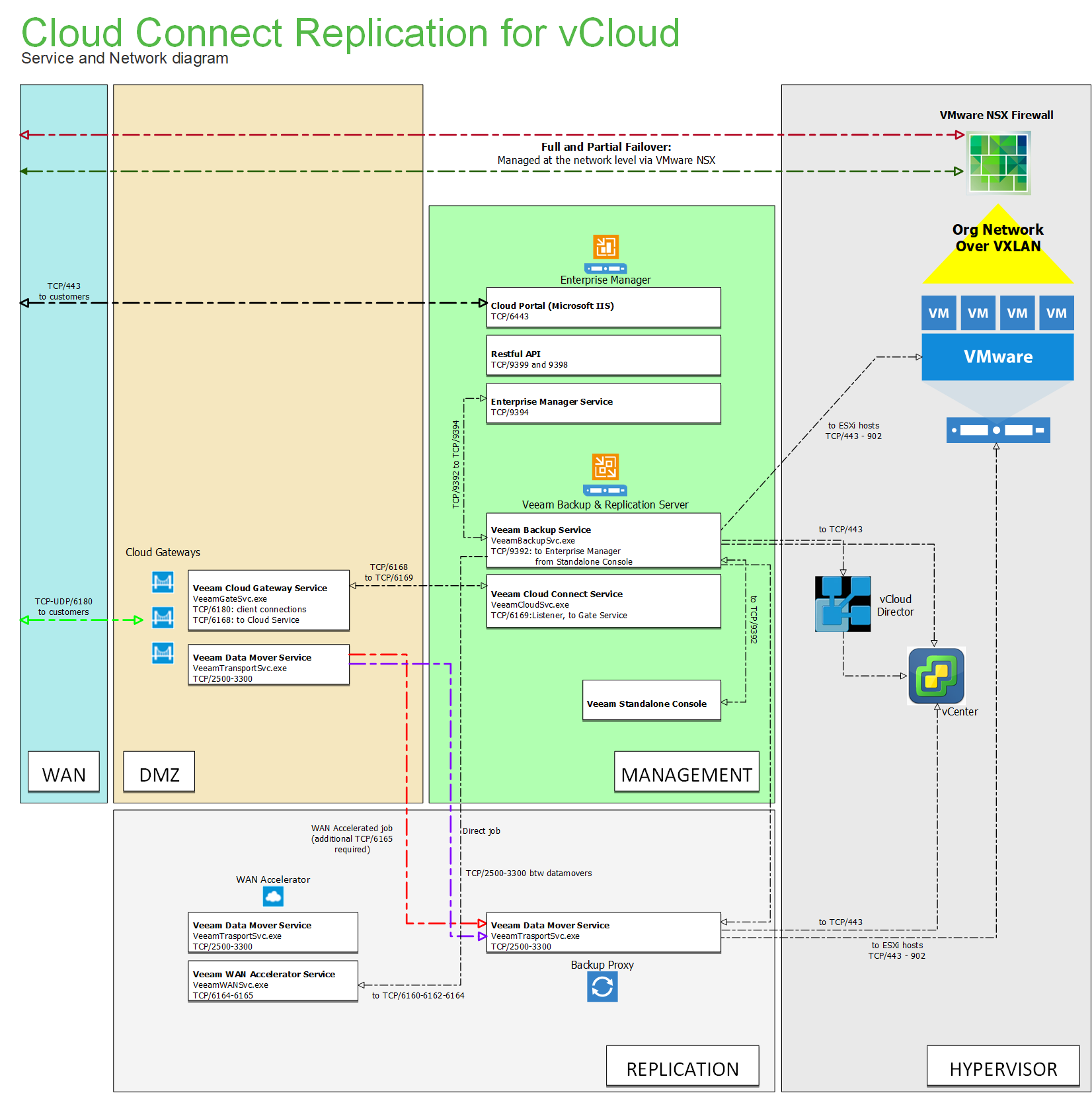 Veeam Cloud Connect Replication diagram for vCloud Director