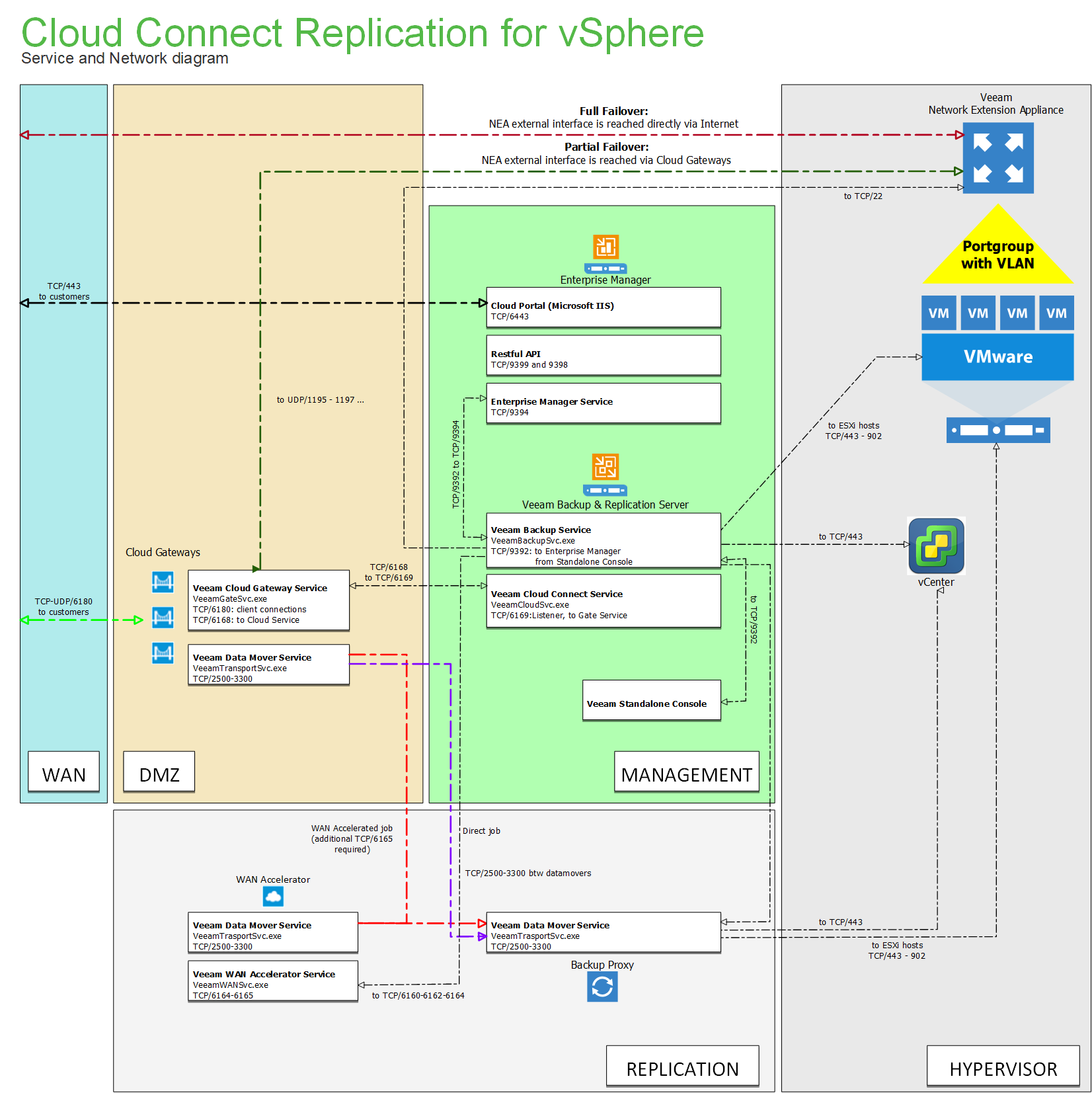 Veeam Cloud Connect Replication diagram for vSphere