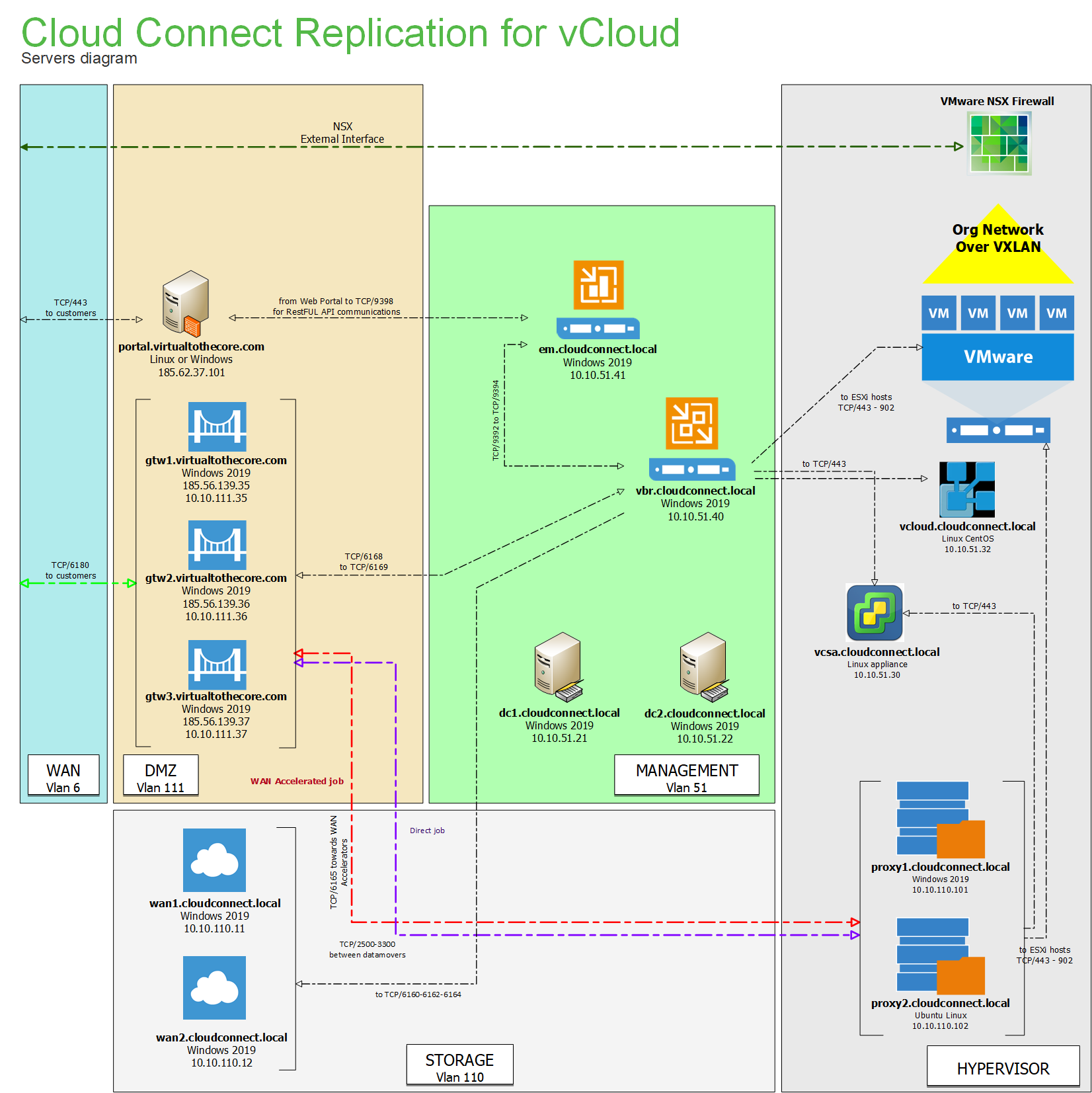 Veeam Cloud Connect Replication servers diagram for vCloud Director
