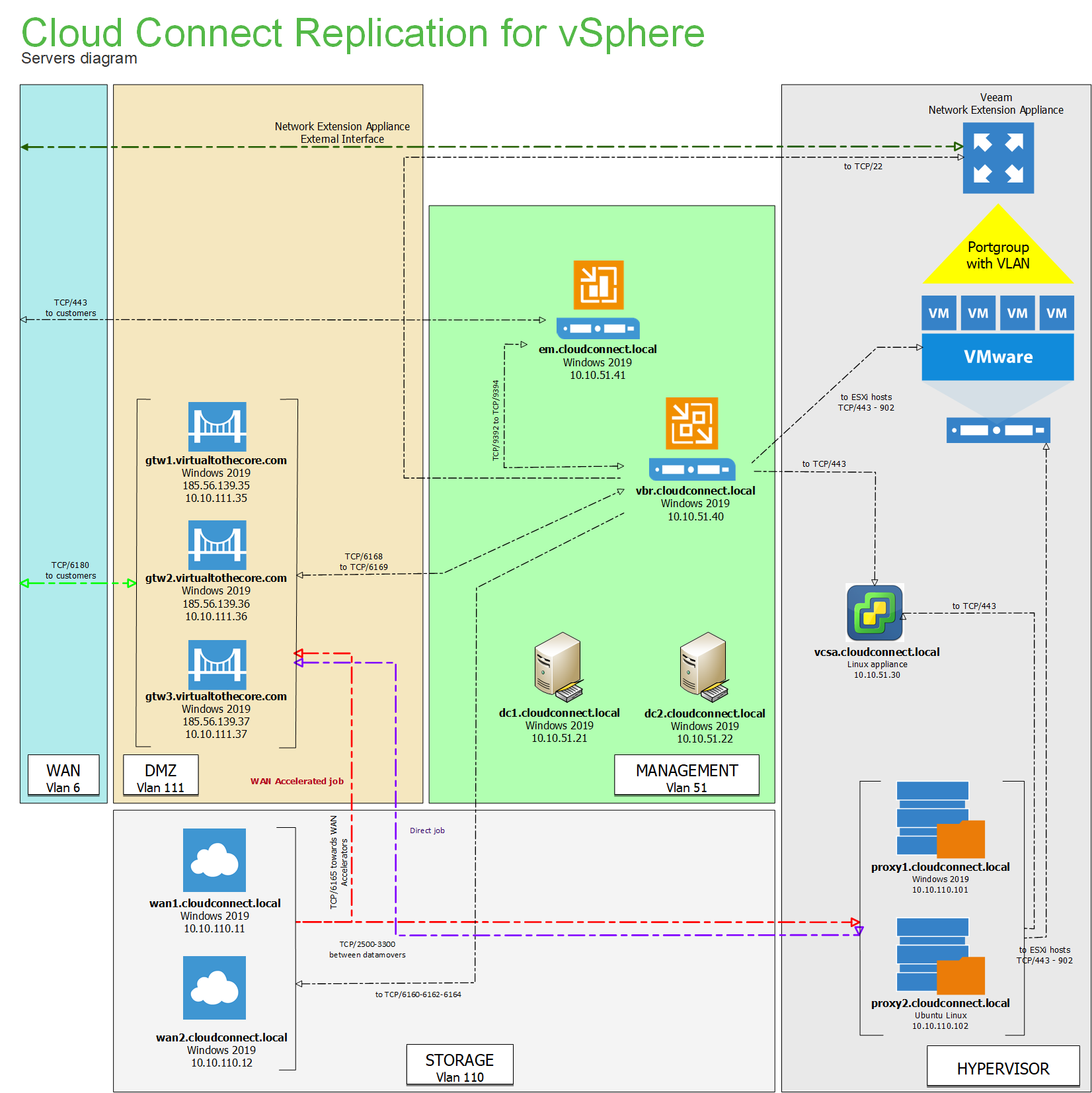 Veeam Cloud Connect Replication servers diagram for vSphere